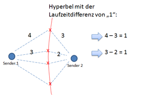 Laufzeitdifferenzen führen zu Hyberbel-Standlinien