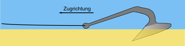 Datei:PrinzipPflugscharanker.png